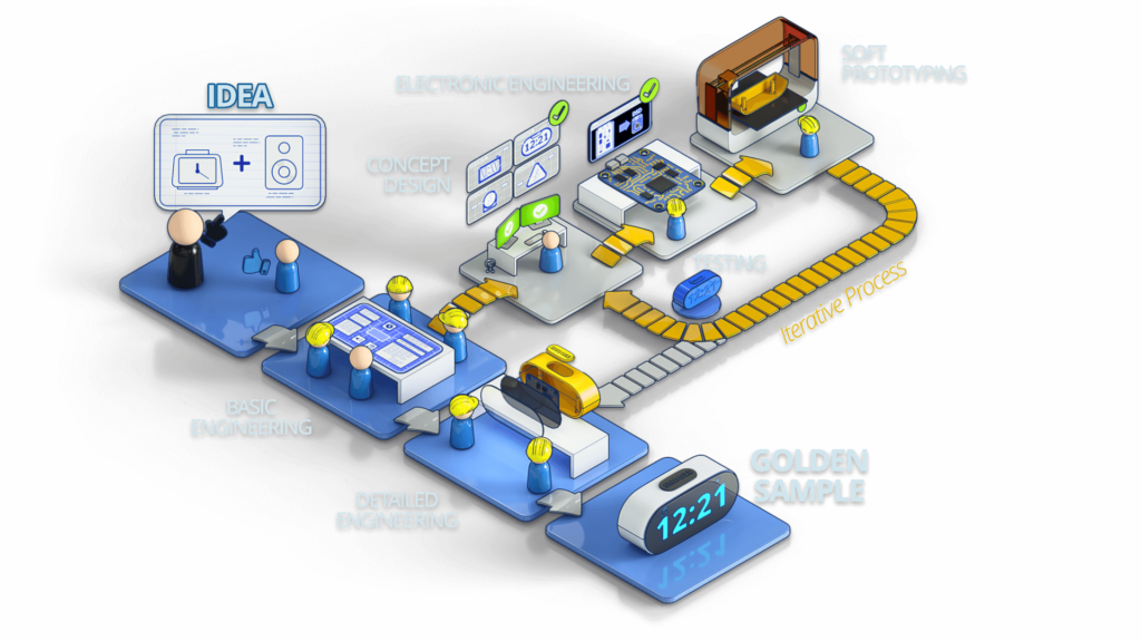 agile process iot