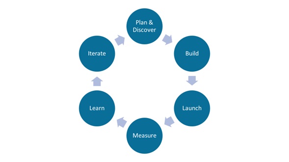 Stages of product development lifecycle