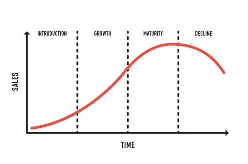 product lifecycle