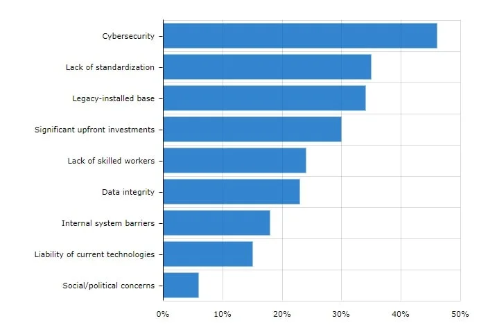 IIoT applications in industry