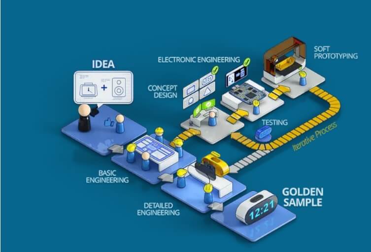 hardware prototyping process