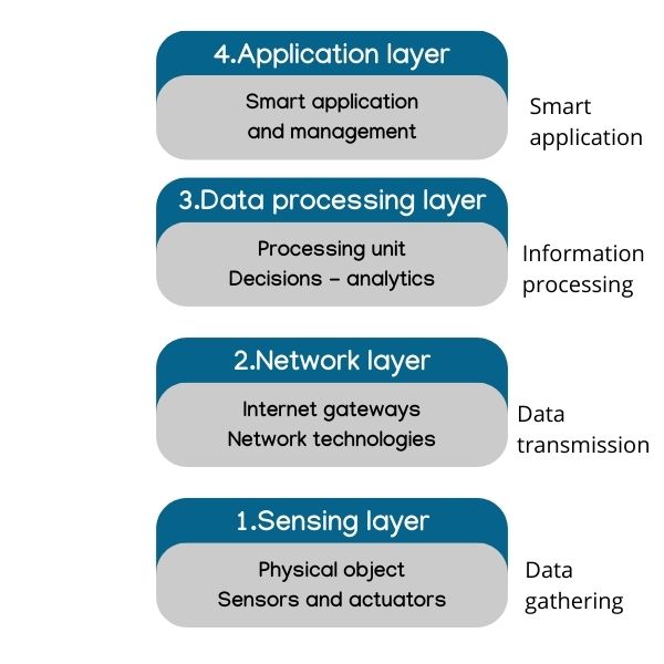 IoT architecture layer