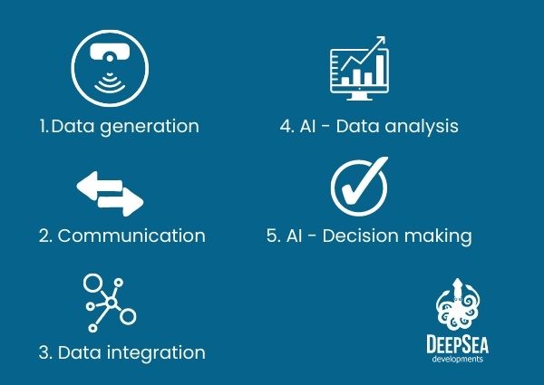 IoT with artifial intelligence