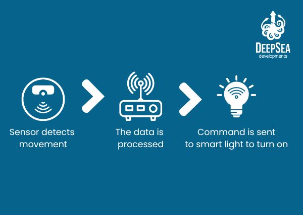 IoT technologies - Sensor to actuator process