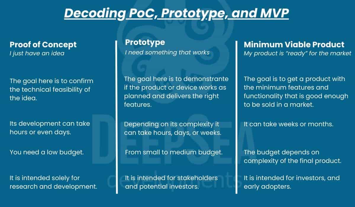 PoC vs MVP vs Prototype