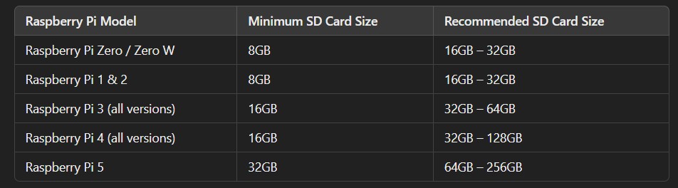 What SD card is recommended for each Raspberry Pi